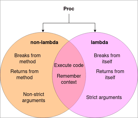 All About Ruby Procs and Lambdas