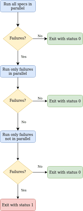 Making our test suite faster with parallel tests